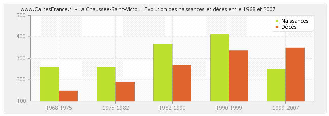 La Chaussée-Saint-Victor : Evolution des naissances et décès entre 1968 et 2007